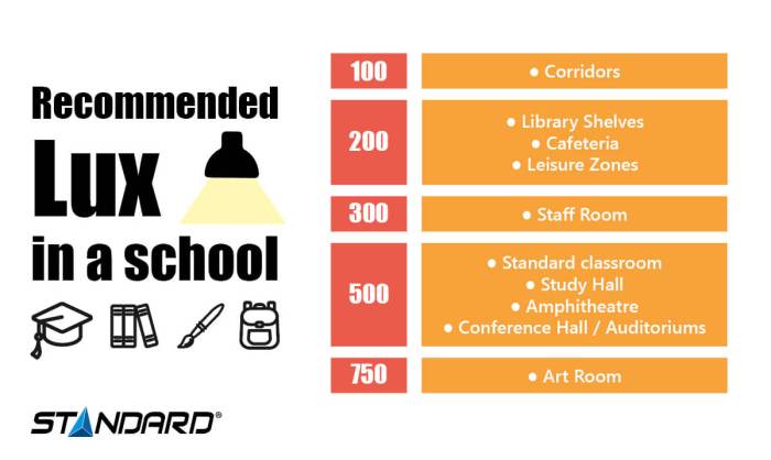 Lighting levels recommended residential light lux per lumens indoor area lights working rooms list general library bedrooms construction